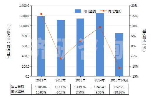 2011-2015年9月中國顏料及以其為基本成分的制品(HS32041700)出口總額及增速統(tǒng)計(jì)